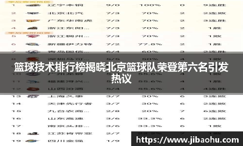篮球技术排行榜揭晓北京篮球队荣登第六名引发热议